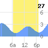Kwajalein Atoll tide chart for Sunday, August 27, 2023