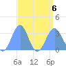 Kwajalein Atoll tide chart for Sunday, August 6, 2023