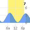 Kwajalein Atoll tide chart for Monday, August 7, 2023