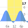 Kwajalein Atoll tide chart for Sunday, September 17, 2023