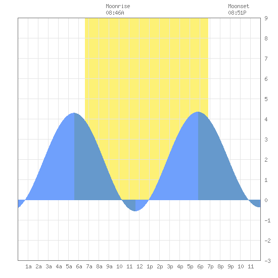 Kwajalein Atoll tide chart for Monday, September 18, 2023