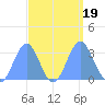 Kwajalein Atoll tide chart for Tuesday, September 19, 2023