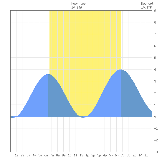 Kwajalein Atoll tide chart for Wednesday, September 20, 2023