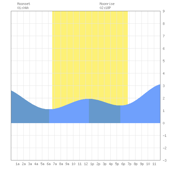 Kwajalein Atoll tide chart for Sunday, September 24, 2023