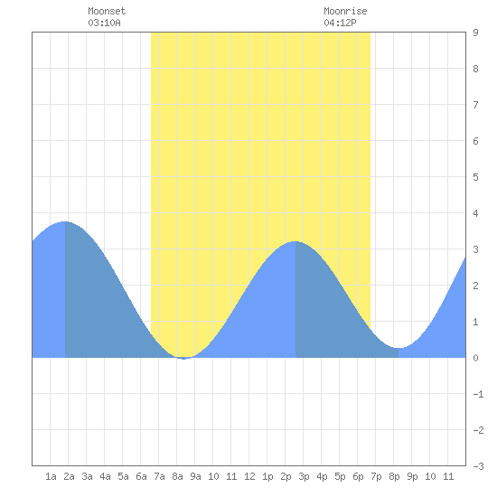 Kwajalein Atoll tide chart for Tuesday, September 26, 2023