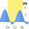 Kwajalein Atoll tide chart for Friday, September 29, 2023