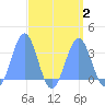 Kwajalein Atoll tide chart for Saturday, September 2, 2023