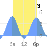 Kwajalein Atoll tide chart for Sunday, September 3, 2023
