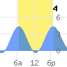 Kwajalein Atoll tide chart for Monday, September 4, 2023