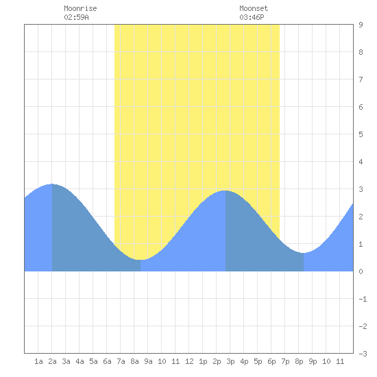 Kwajalein Atoll tide chart for Tuesday, October 10, 2023