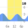 Kwajalein Atoll tide chart for Tuesday, October 10, 2023