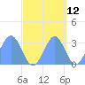 Kwajalein Atoll tide chart for Thursday, October 12, 2023