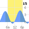 Kwajalein Atoll tide chart for Sunday, October 15, 2023