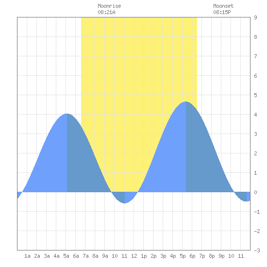 Kwajalein Atoll tide chart for Tuesday, October 17, 2023