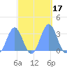 Kwajalein Atoll tide chart for Tuesday, October 17, 2023