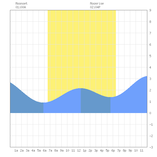 Kwajalein Atoll tide chart for Monday, October 23, 2023