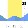 Kwajalein Atoll tide chart for Monday, October 23, 2023