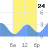 Kwajalein Atoll tide chart for Tuesday, October 24, 2023