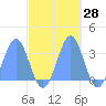 Kwajalein Atoll tide chart for Saturday, October 28, 2023
