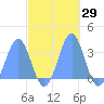 Kwajalein Atoll tide chart for Sunday, October 29, 2023