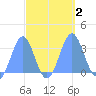 Kwajalein Atoll tide chart for Monday, October 2, 2023