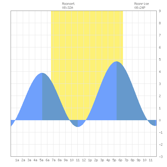 Kwajalein Atoll tide chart for Tuesday, October 31, 2023