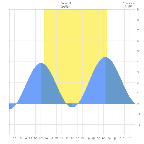 Kwajalein Atoll tide chart for Tuesday, October 3, 2023