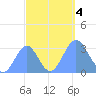 Kwajalein Atoll tide chart for Wednesday, October 4, 2023