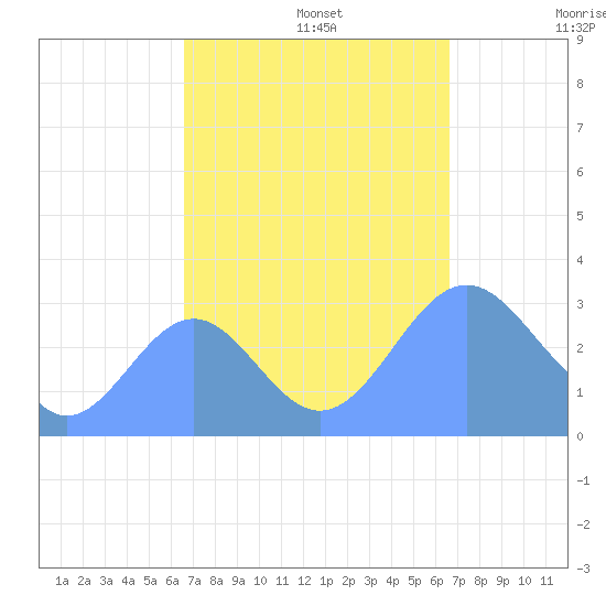 Kwajalein Atoll tide chart for Thursday, October 5, 2023