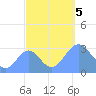 Kwajalein Atoll tide chart for Thursday, October 5, 2023