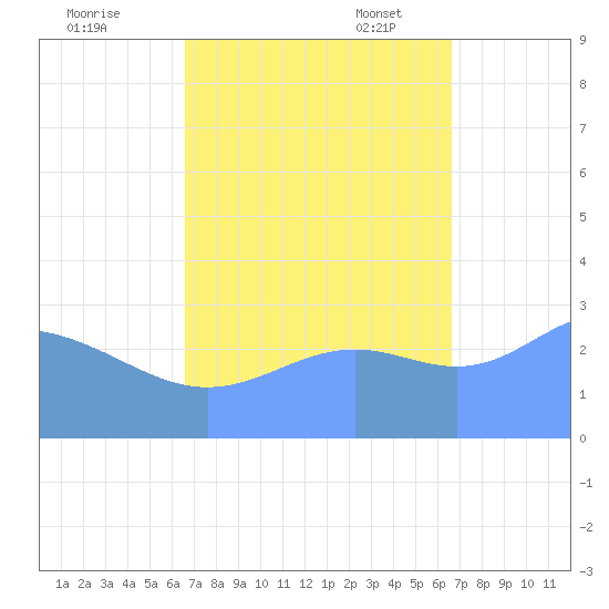 Kwajalein Atoll tide chart for Sunday, October 8, 2023