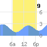 Kwajalein Atoll tide chart for Monday, October 9, 2023