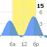 Kwajalein Atoll tide chart for Wednesday, November 15, 2023