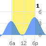 Kwajalein Atoll tide chart for Wednesday, November 1, 2023