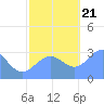 Kwajalein Atoll tide chart for Tuesday, November 21, 2023