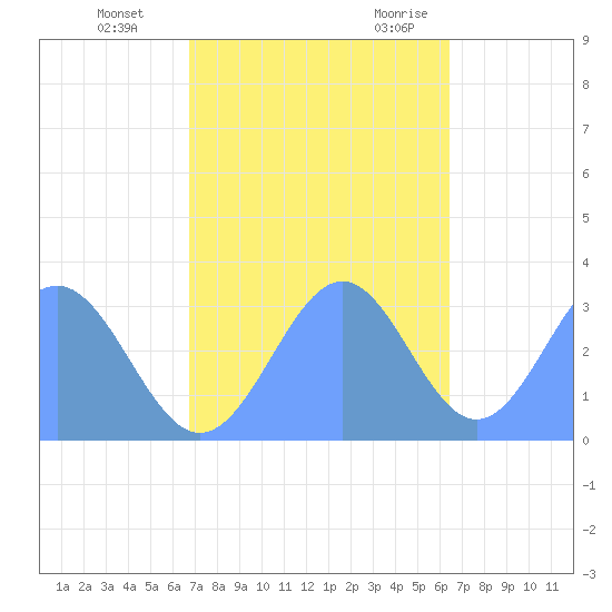 Kwajalein Atoll tide chart for Thursday, November 23, 2023