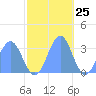 Kwajalein Atoll tide chart for Saturday, November 25, 2023