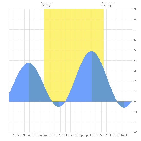 Kwajalein Atoll tide chart for Monday, November 27, 2023