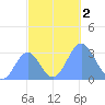 Kwajalein Atoll tide chart for Thursday, November 2, 2023