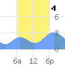 Kwajalein Atoll tide chart for Saturday, November 4, 2023