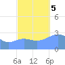 Kwajalein Atoll tide chart for Sunday, November 5, 2023