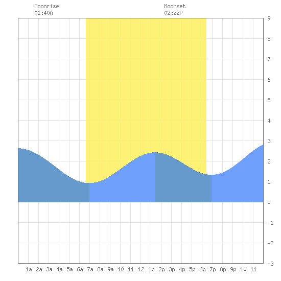 Kwajalein Atoll tide chart for Tuesday, November 7, 2023