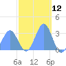 Kwajalein Atoll tide chart for Tuesday, December 12, 2023