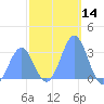 Kwajalein Atoll tide chart for Thursday, December 14, 2023