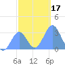 Kwajalein Atoll tide chart for Sunday, December 17, 2023