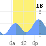 Kwajalein Atoll tide chart for Monday, December 18, 2023
