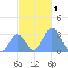 Kwajalein Atoll tide chart for Friday, December 1, 2023