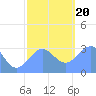Kwajalein Atoll tide chart for Wednesday, December 20, 2023