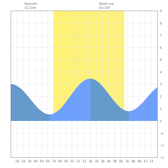 Kwajalein Atoll tide chart for Friday, December 22, 2023
