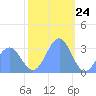 Kwajalein Atoll tide chart for Sunday, December 24, 2023